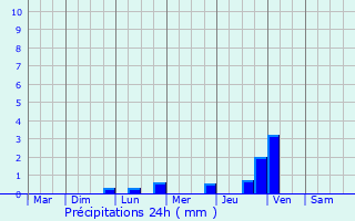 Graphique des précipitations prvues pour Cournonterral