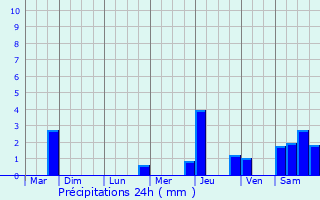 Graphique des précipitations prvues pour Genlis