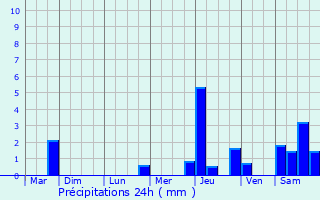 Graphique des précipitations prvues pour Tillenay