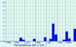 Graphique des précipitations prvues pour Hattigny