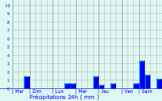 Graphique des précipitations prvues pour Longpont-sur-Orge