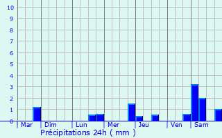 Graphique des précipitations prvues pour Fleury-Mrogis