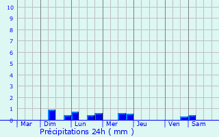 Graphique des précipitations prvues pour La Ferrire