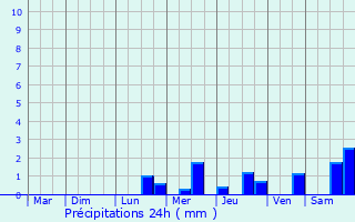 Graphique des précipitations prvues pour Castel-Sarrazin
