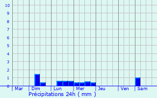 Graphique des précipitations prvues pour Kerbors