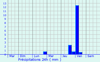Graphique des précipitations prvues pour Septmes-les-Vallons