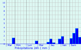 Graphique des précipitations prvues pour Corgengoux