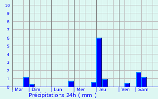 Graphique des précipitations prvues pour Koetzingue