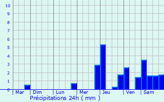 Graphique des précipitations prvues pour Montigny-ls-Arsures