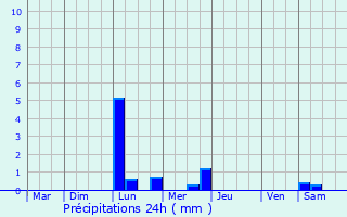 Graphique des précipitations prvues pour La Chapelle-des-Marais