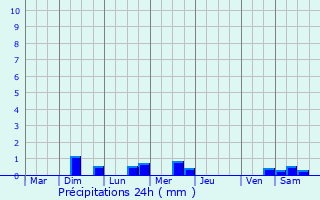 Graphique des précipitations prvues pour Saint-Glen