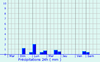 Graphique des précipitations prvues pour Nant-sur-Yvel