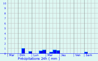 Graphique des précipitations prvues pour Plouagat