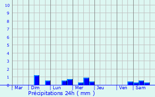 Graphique des précipitations prvues pour Penguily