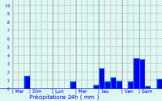 Graphique des précipitations prvues pour Fresse-sur-Moselle