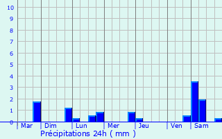 Graphique des précipitations prvues pour Champs-Sur-Marne