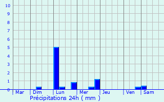 Graphique des précipitations prvues pour La Roche-Bernard