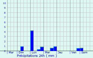 Graphique des précipitations prvues pour Peillac