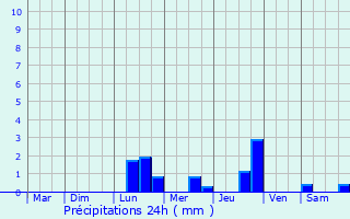 Graphique des précipitations prvues pour Cramchaban