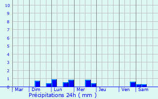 Graphique des précipitations prvues pour Trmorel