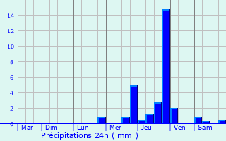 Graphique des précipitations prvues pour Seyssins