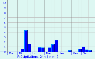 Graphique des précipitations prvues pour Hardivillers-en-Vexin