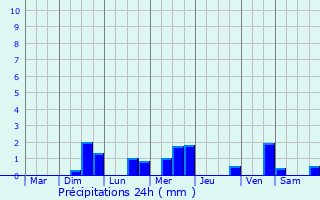 Graphique des précipitations prvues pour Bonneuil-les-Eaux