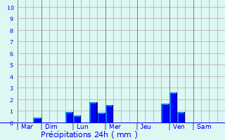 Graphique des précipitations prvues pour Menton