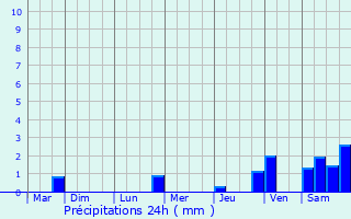 Graphique des précipitations prvues pour Santenay