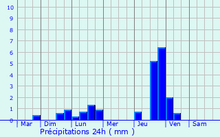 Graphique des précipitations prvues pour Vieillevie