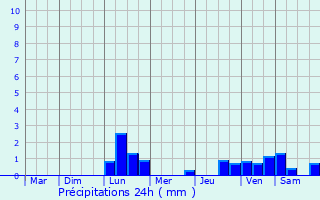 Graphique des précipitations prvues pour Tisnov