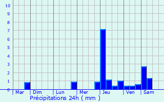 Graphique des précipitations prvues pour Rosenau