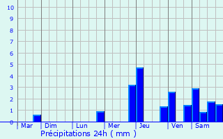 Graphique des précipitations prvues pour Port-Lesney