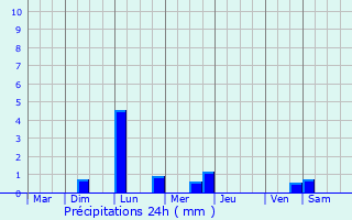 Graphique des précipitations prvues pour Saint-Jean-la-Poterie
