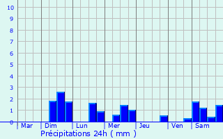 Graphique des précipitations prvues pour Mesnil-Rousset