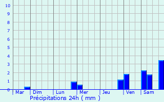 Graphique des précipitations prvues pour Le Breuil