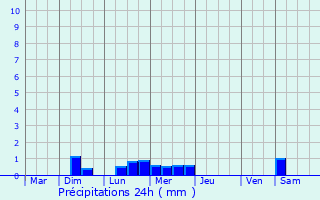 Graphique des précipitations prvues pour Quemperven