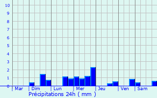 Graphique des précipitations prvues pour Halloy