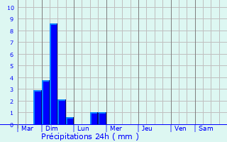 Graphique des précipitations prvues pour Lichtervelde