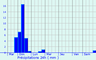 Graphique des précipitations prvues pour Nijlen