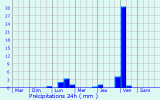 Graphique des précipitations prvues pour Cusy