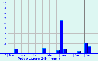 Graphique des précipitations prvues pour Brinckheim