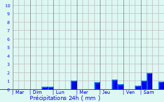 Graphique des précipitations prvues pour Saint-Loup-sur-Semouse