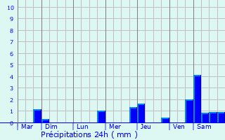 Graphique des précipitations prvues pour Besanon