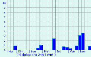 Graphique des précipitations prvues pour Vaux-le-Pnil
