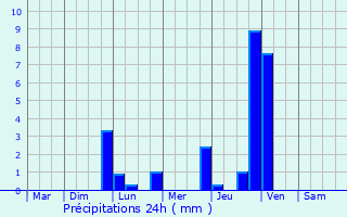 Graphique des précipitations prvues pour Lamelouze