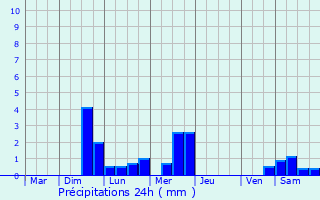 Graphique des précipitations prvues pour Orgeval