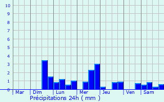 Graphique des précipitations prvues pour Le Bourget