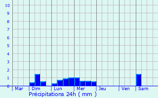 Graphique des précipitations prvues pour Pleumeur-Bodou