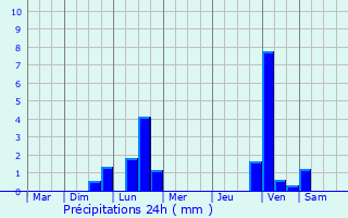 Graphique des précipitations prvues pour Ville-la-Grand